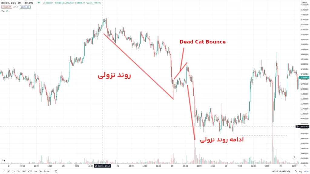 Strong Dead Cat Bounce chart